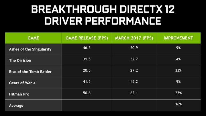 NVIDIA выпустила драйвера Game Ready для GTX 1080 Ti - фото 1