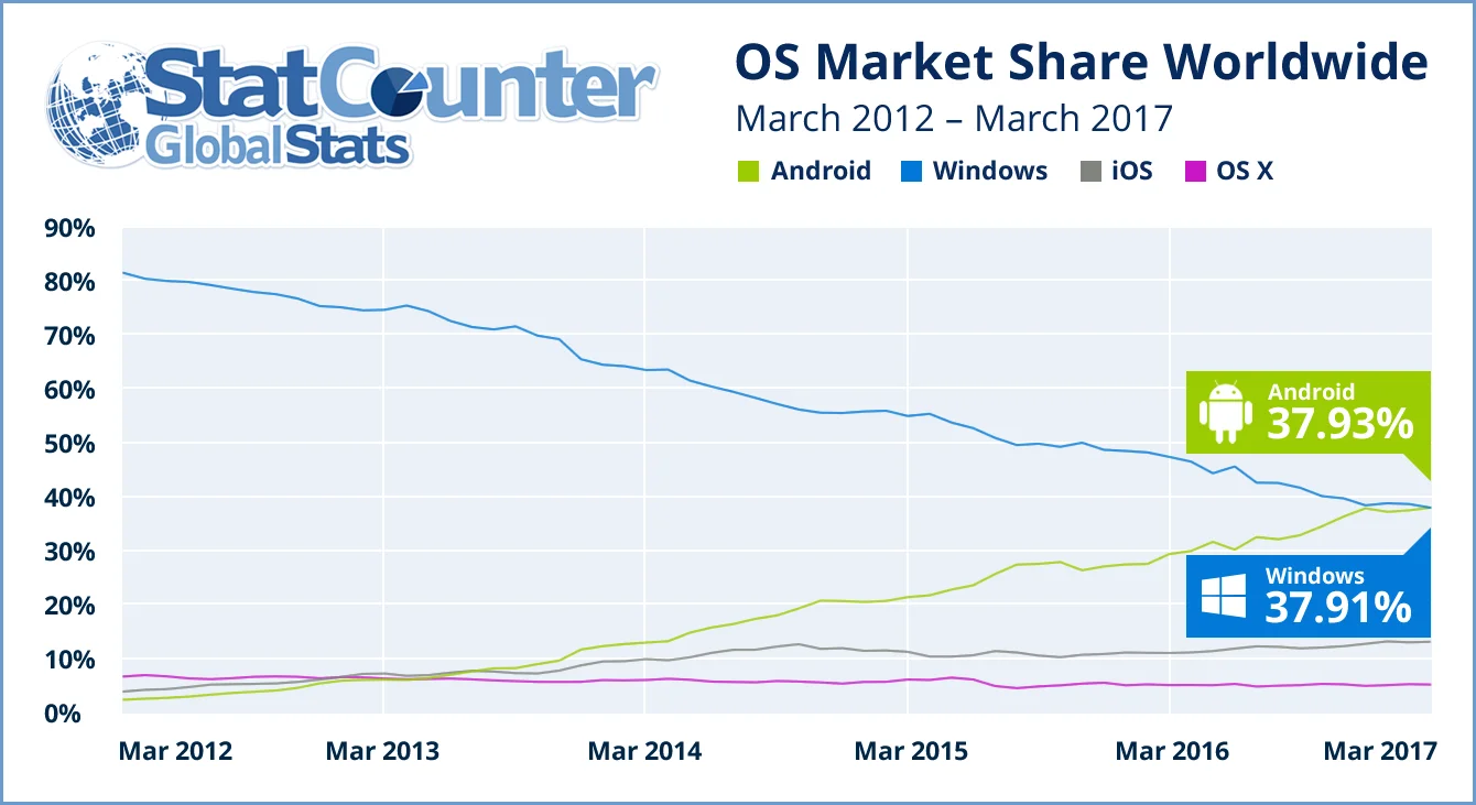 Устройств на Android теперь больше, чем на Windows - фото 1