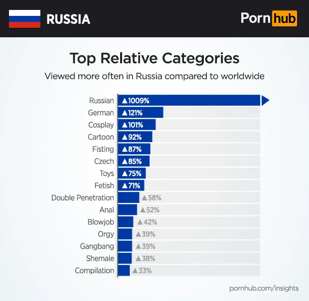 Сибирь за хентай! Занимательная статистика по России от Pornhub - фото 3