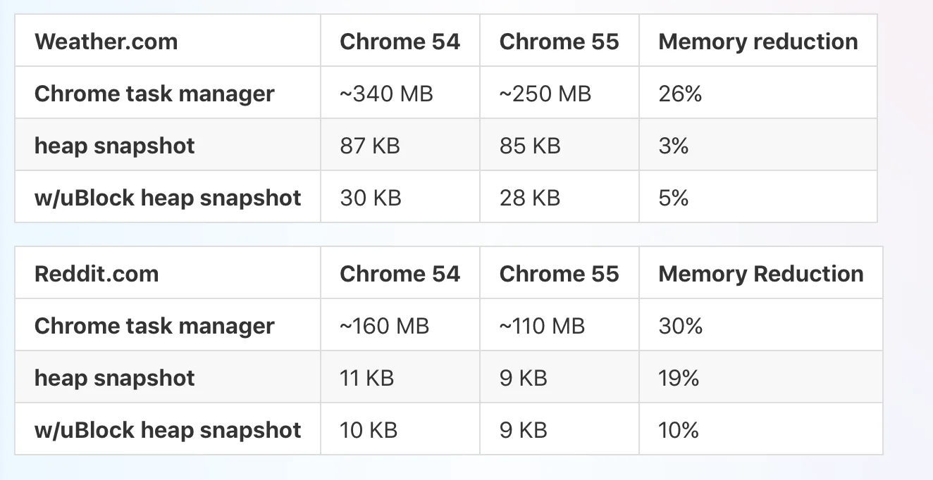 Google Chrome умерил аппетиты в потреблении оперативной памяти - фото 2