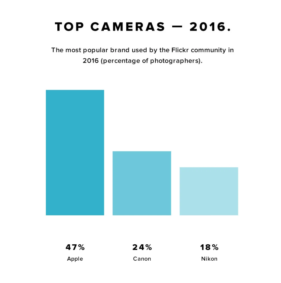 Камера iPhone — самая популярная по версии Flickr  - фото 1