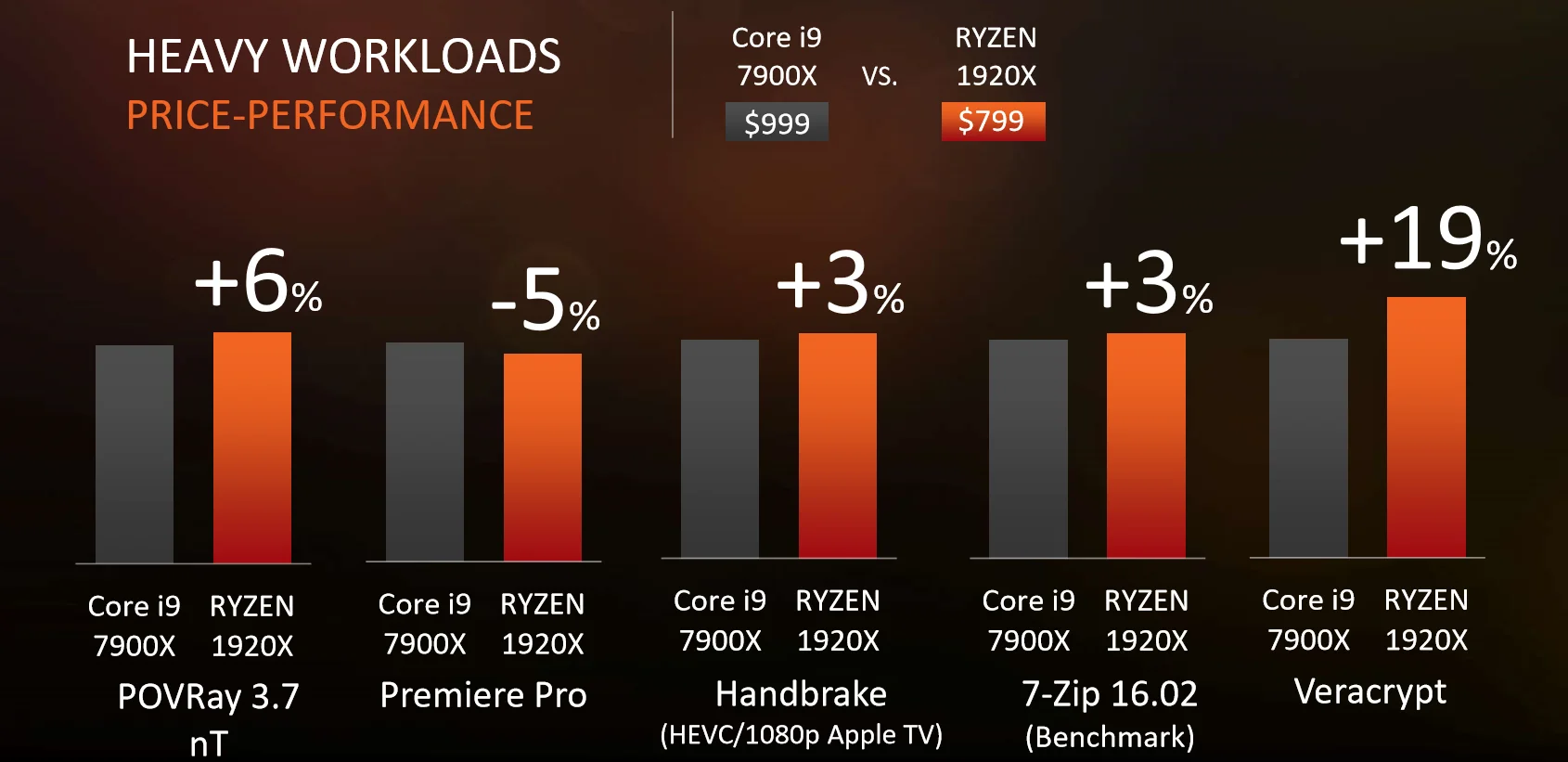 Процессоры AMD Ryzen Threadripper превзошли Intel i9: обзоры, цены - фото 3