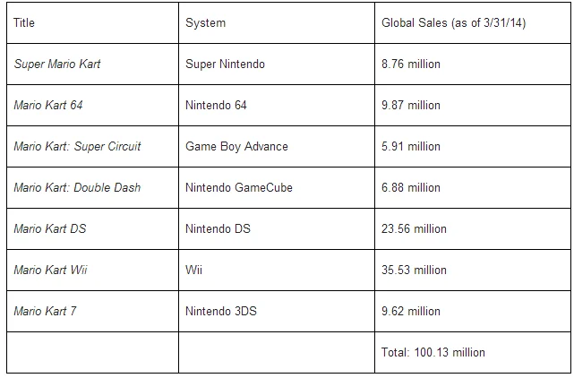 Mario Kart 8 купил каждый пятый владелец Wii U