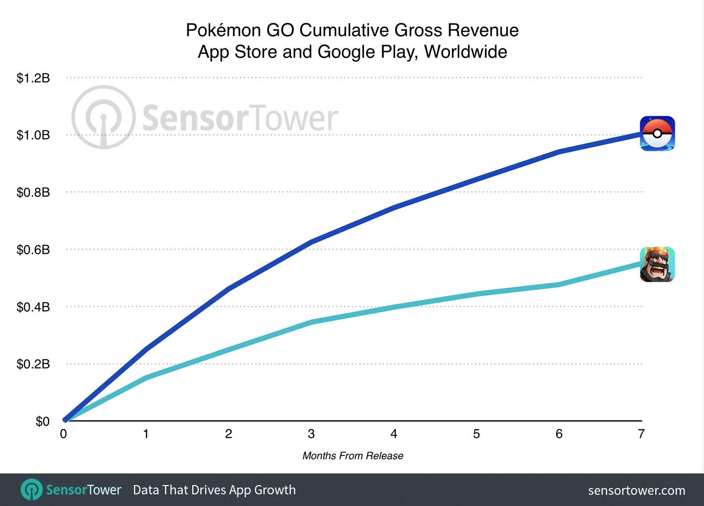 Pokemon GO жива и процветает: приложение заработало первый миллиард - фото 1