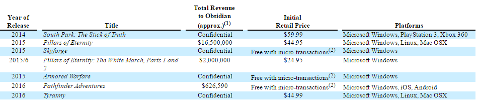 В отчете Obsidian засветилось дополнение к Tyranny и не только - изображение 1 В отчете Obsidian засветилось дополнение к Tyranny и не только - фото 1