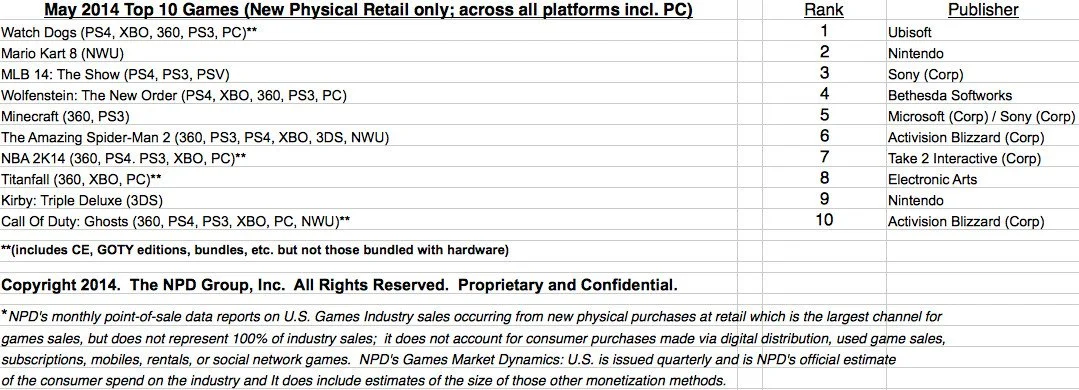 PS4 продолжает лидировать в ежемесячном чарте продаж в США