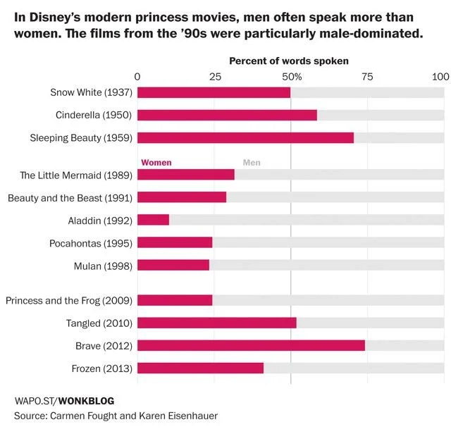 Молчи, женщина! Принцессы в мультфильмах Disney почти не говорят - фото 3
