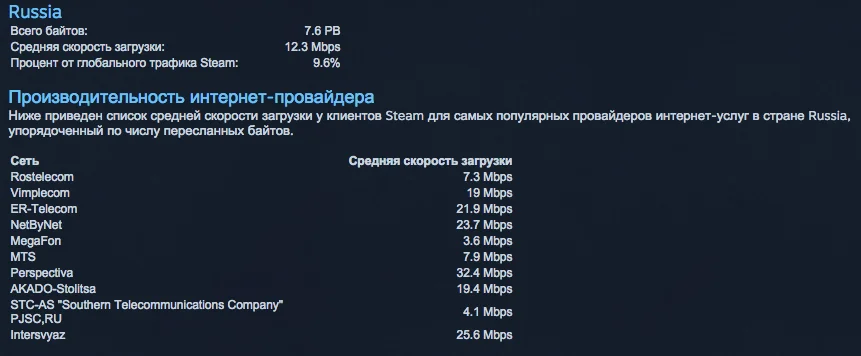 Steam научили сравнивать среднюю скорость интернета пользователей - фото 2
