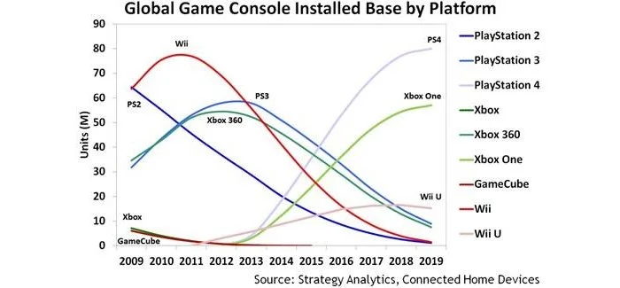 Аналитики считают, что PS4 продолжит наращивать отрыв от Xbox One - фото 2