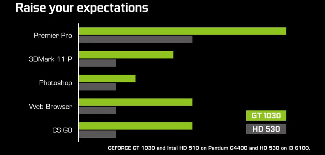 NVIDIA GeForce GT 1030: мощнее встроенных GPU, цена — от $69 - фото 2