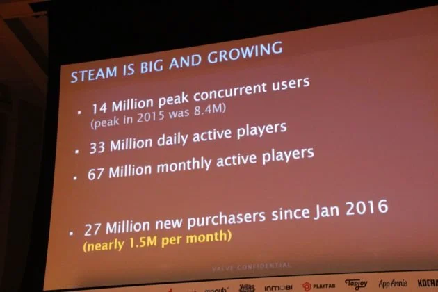 Статистика Steam: 14 млн игроков онлайн одновременно и многое другое - фото 2