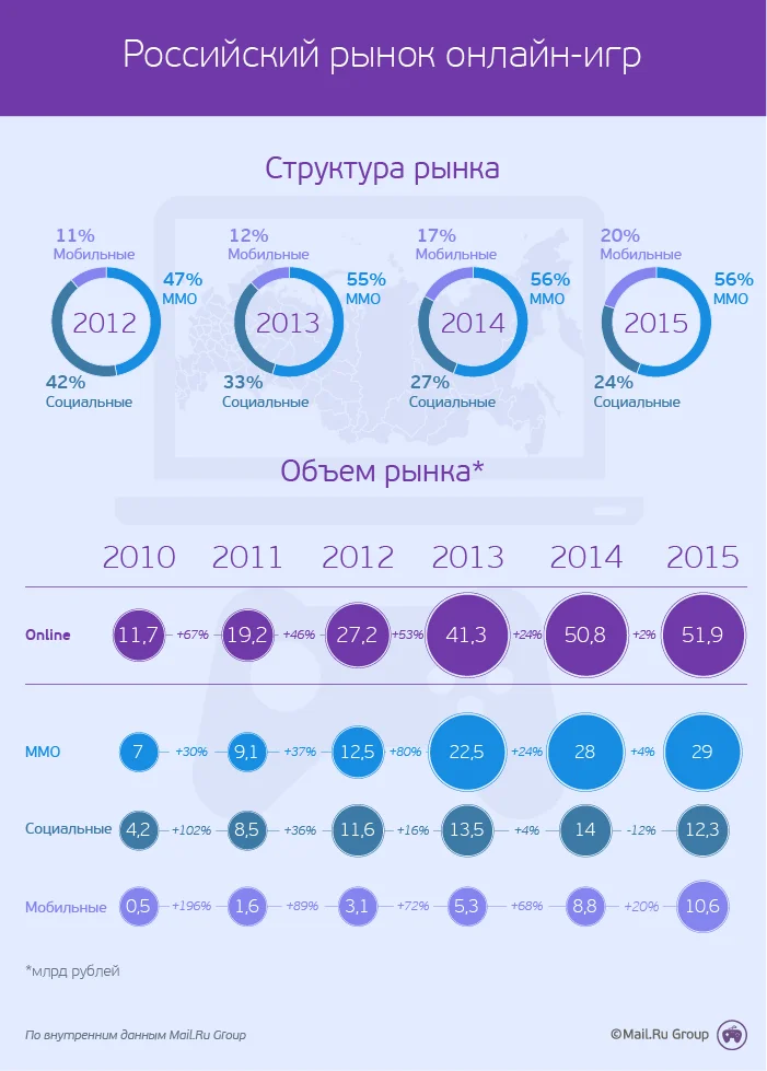 Рынок мобильных игр в России продолжает расти - фото 2