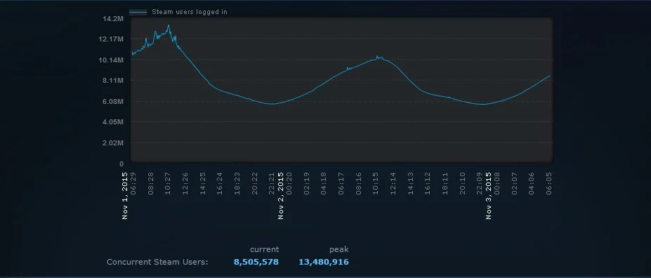 Steam установил новый рекорд по количеству пользователей в сервисе - фото 1