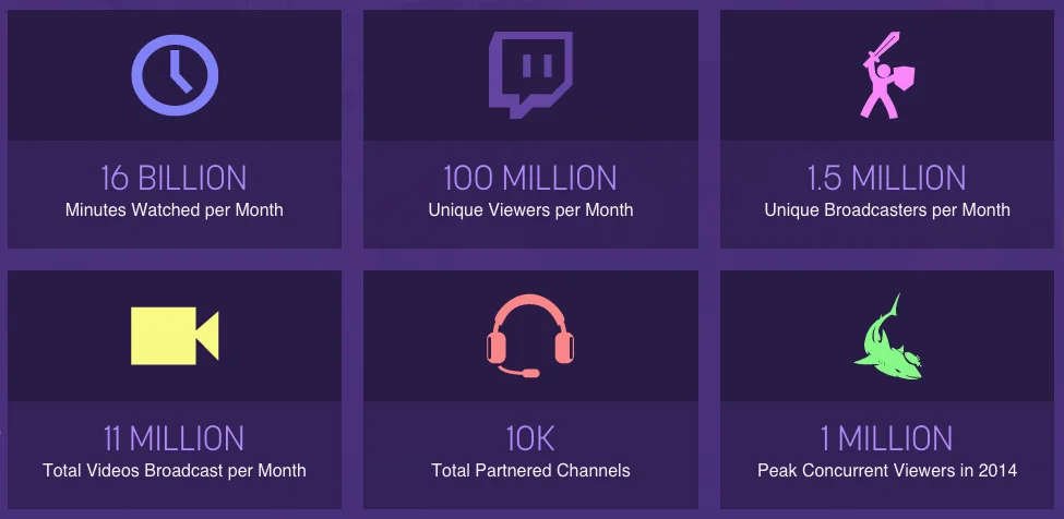 Twitch смотрят 100 млн человек в месяц - фото 2