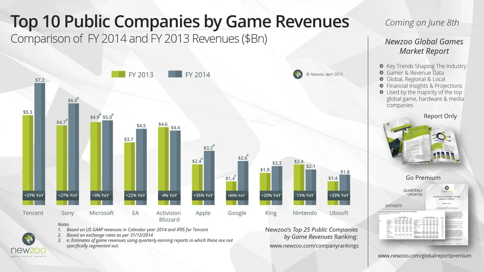 Отчет: 8 из 10 крупнейших игровых компаний стали еще богаче - фото 1