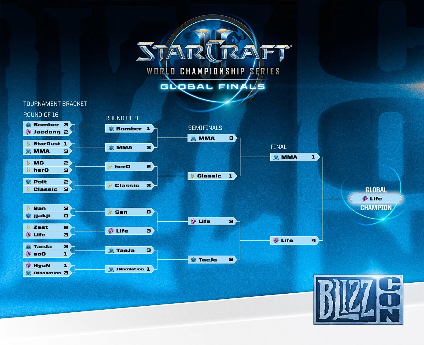 Результаты киберспортивных турниров BlizzCon 2014 - фото 1