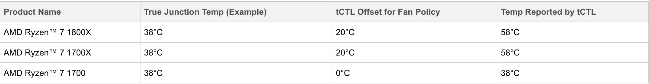 AMD завышает информацию о температуре процессоров Ryzen на +20°С - фото 1