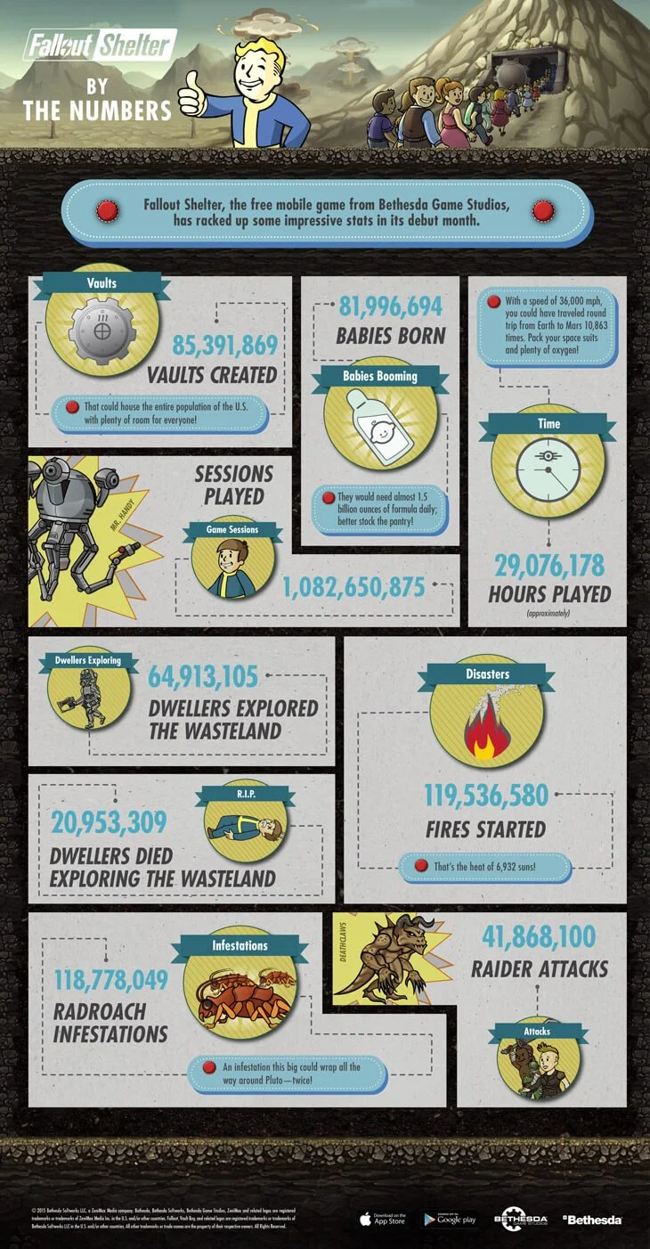 Без телека и интернета: сколько детей родилось в Fallout Shelter? - фото 1
