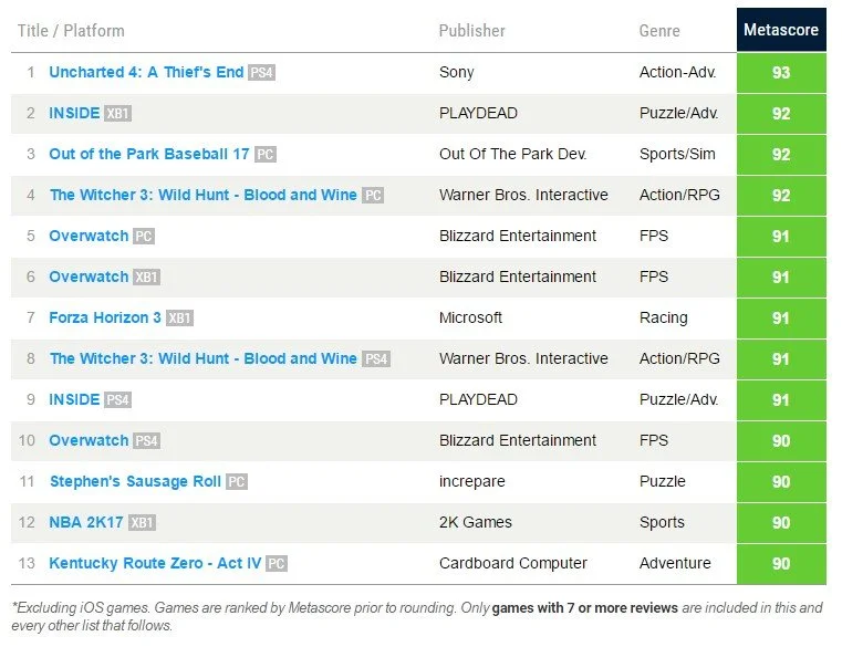 Лучшие игры года по версии Metacritic: удивительные открытия - фото 2
