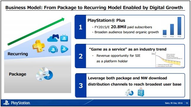 За PlayStation Plus платят более 20 млн пользователей - изображение 1 За PlayStation Plus платят более 20 млн пользователей - фото 1