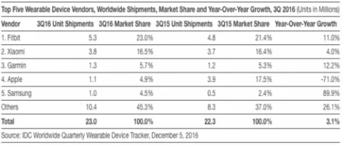 Xiaomi продает в 3 раза больше носимых устройств, чем Apple - фото 2