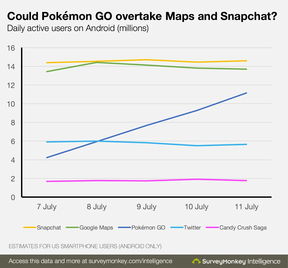 Pokemon Go стала самой популярной мобильной игрой в истории - фото 3