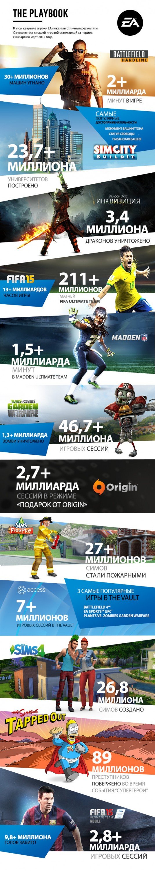 Игры Electronic Arts в цифрах - изображение 1 Игры Electronic Arts в цифрах - фото 1