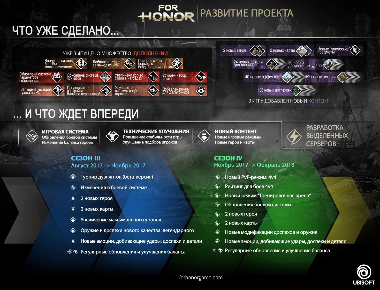 For Honor наконец получит выделенные сервера. А вы еще в нее играете? - фото 1