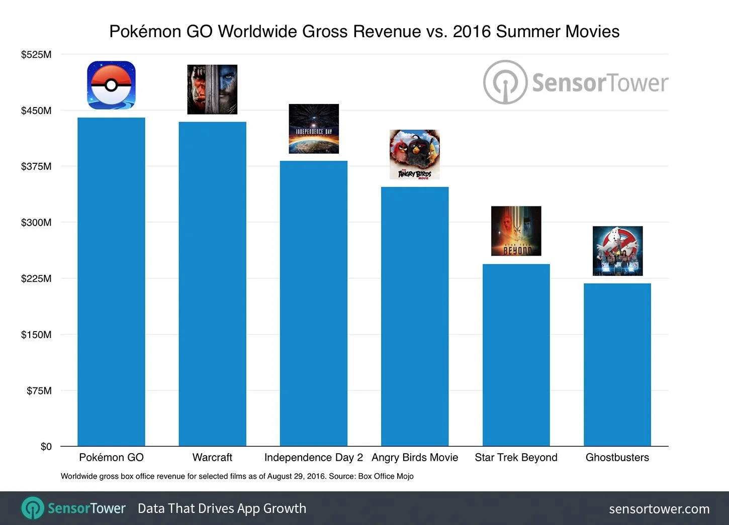 Pokemon Go заработала больше, чем большинство блокбастеров этого года - фото 1