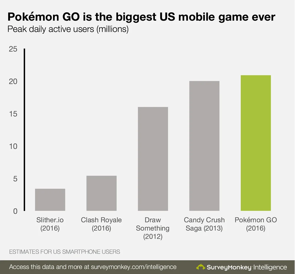 Pokemon Go стала самой популярной мобильной игрой в истории - фото 2