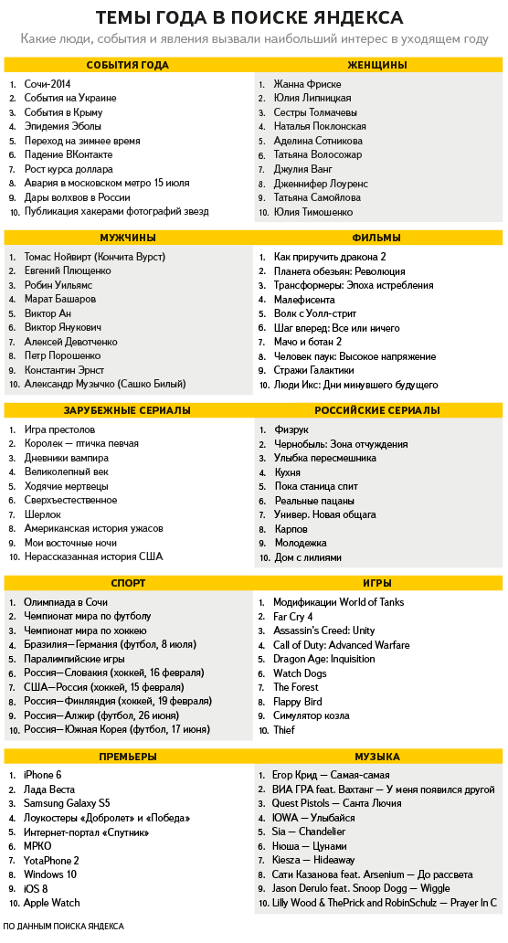 Больше всего на «Яндексе» разыскивали «Физрука» и World of Tanks  - фото 2
