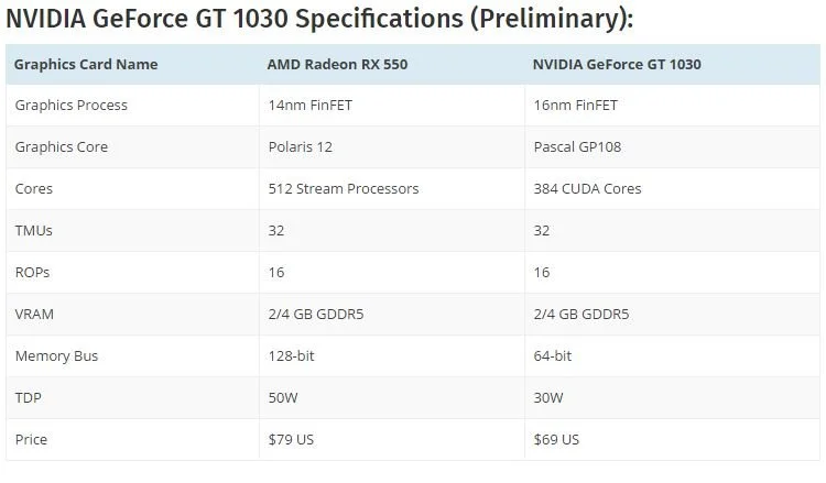 NVIDIA GeForce GT 1030: мощнее встроенных GPU, цена — от $69 - фото 3