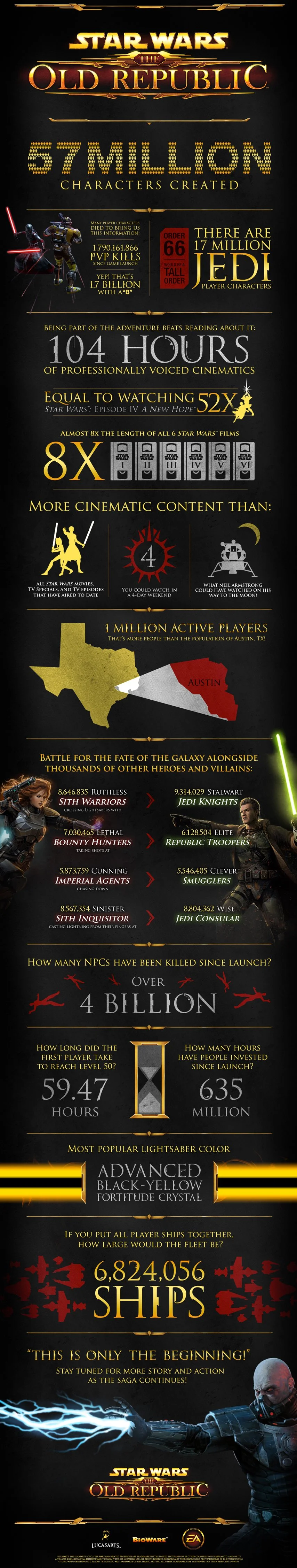 В Star Wars: The Old Republic поселилось 57 млн персонажей - фото 2