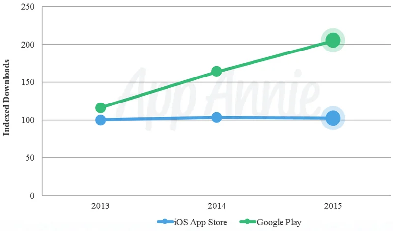 Android vs. iOS: пользователи или прибыль – что лучше? - фото 1
