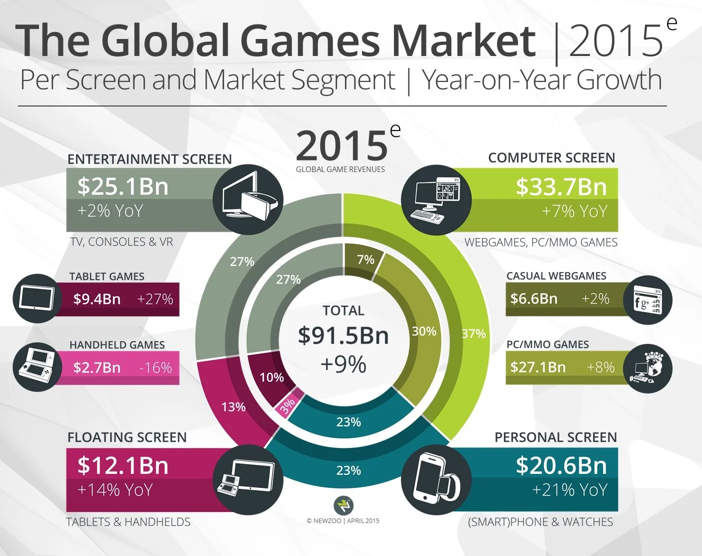 Назван самый прибыльный игровой рынок за 2015 год - фото 2