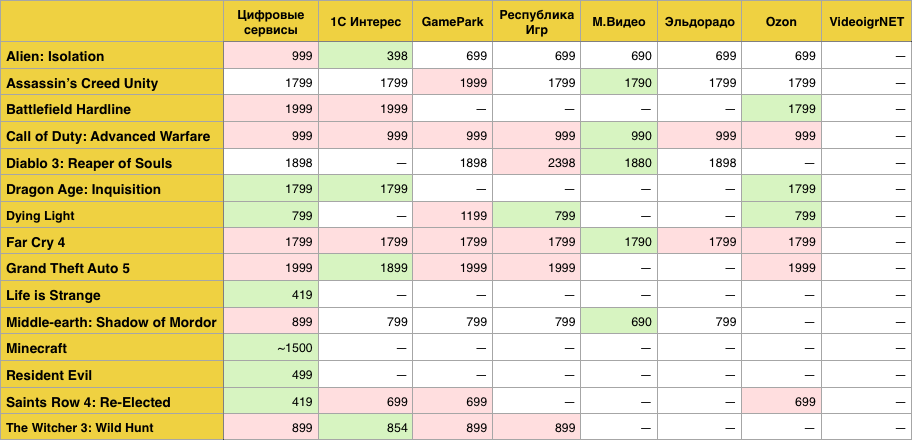 Где в России выгоднее всего покупать видеоигры? - фото 2