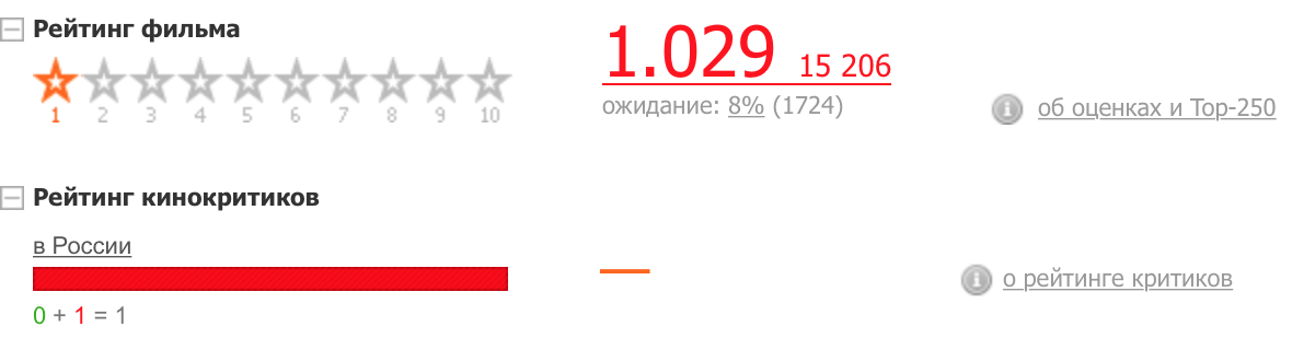 На момент написания заметки рейтинг упал еще ниже.