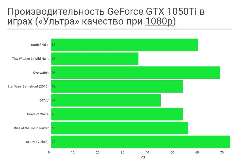 Nvidia GTX 1050Ti: Pascal в каждый дом и офис - фото 4