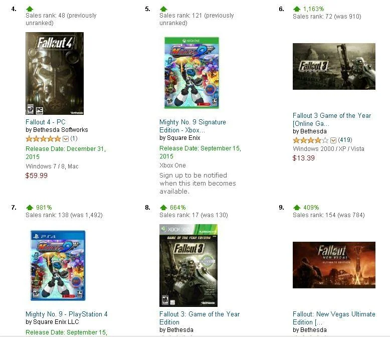 Анонс Fallout 4 вызвал рост продаж Fallout 3 на 1000% - фото 1