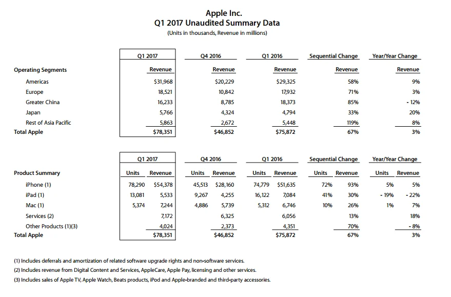 Apple отчиталась о доходах в начале 2017 года – снова не обречена? - фото 1