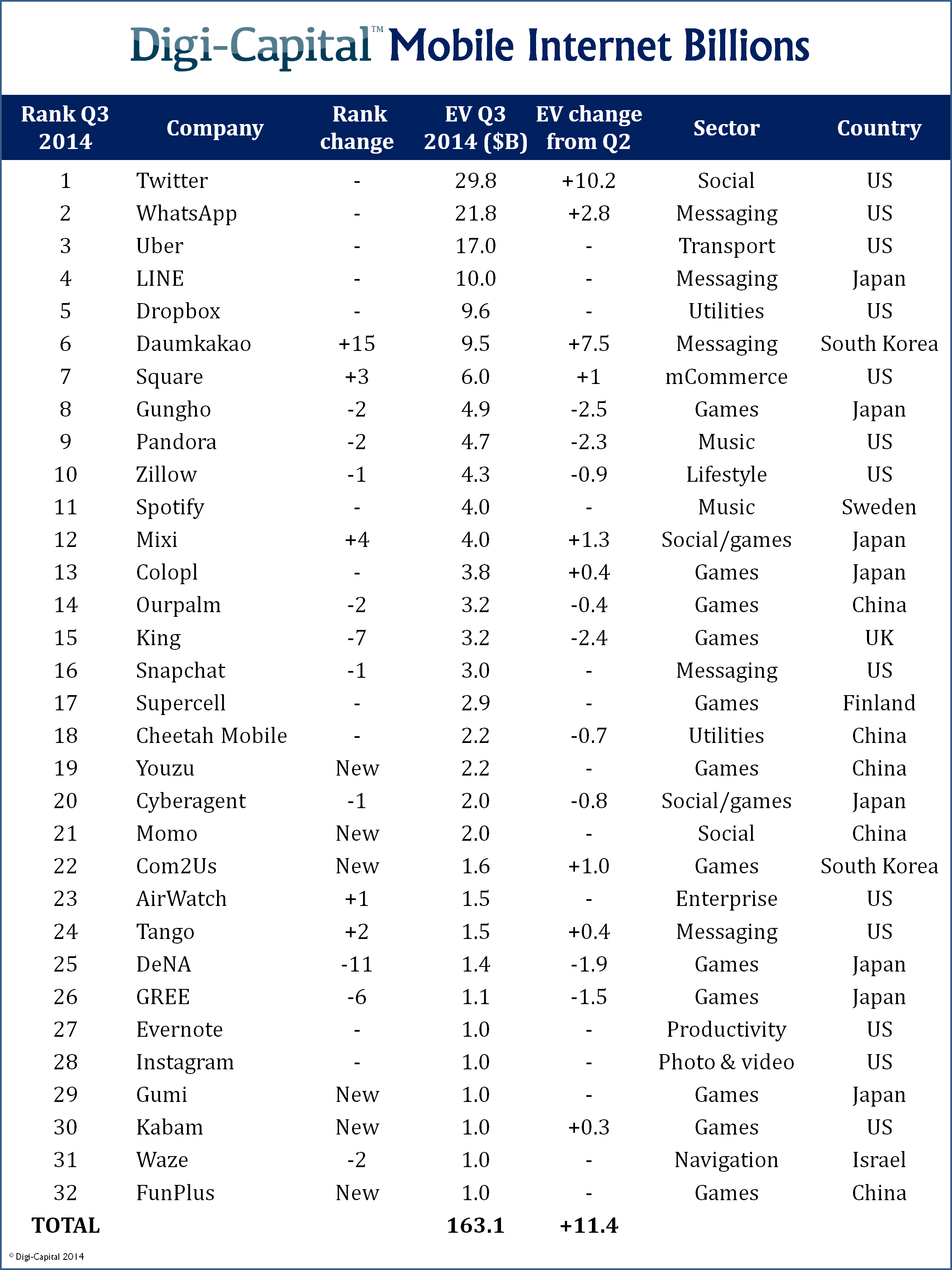 Дюжину компаний из сегмента мобильных игр оценили более чем в $1 млрд - фото 2