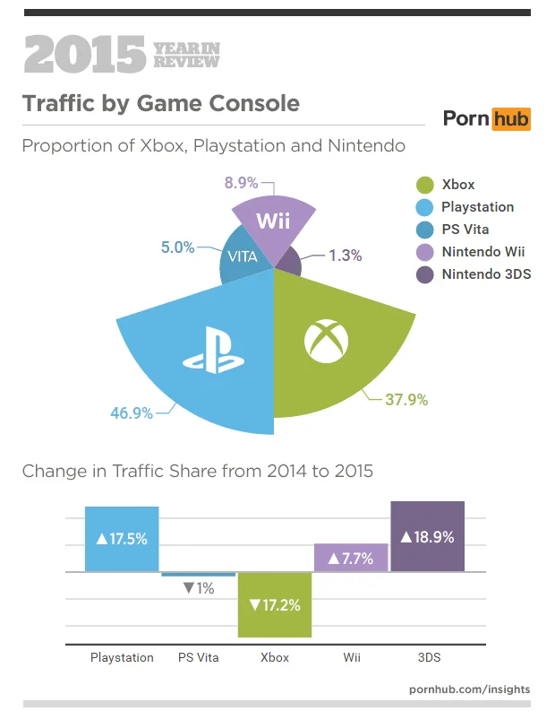 PlayStation – лидер Pornhub в 2015 году среди консолей - фото 3
