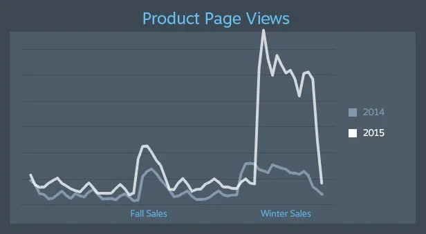 Зимняя распродажа Steam удвоила предыдущий рекорд прибыли - фото 2