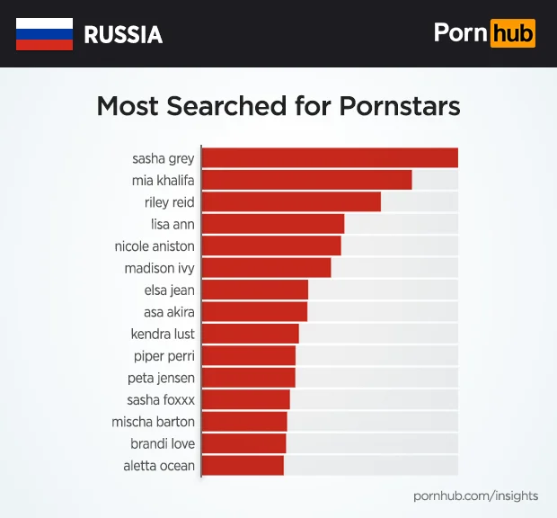 Сибирь за хентай! Занимательная статистика по России от Pornhub - фото 5