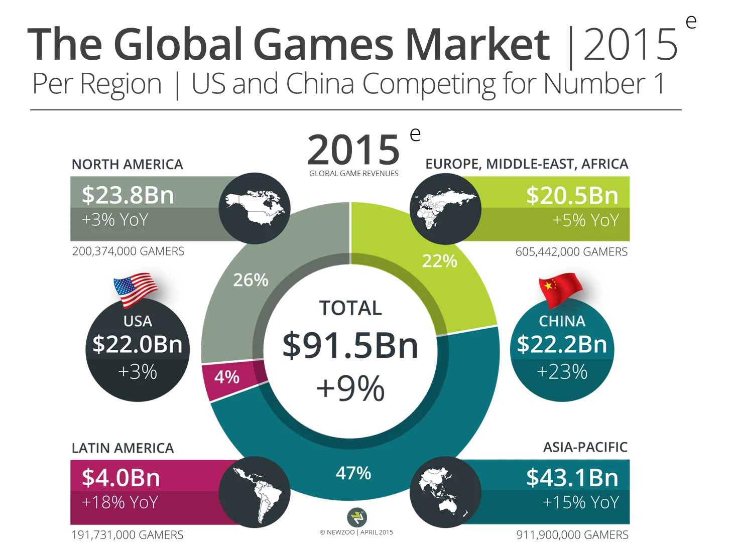 В 2015 году рынок игр вырастет на 9,4%, а Китай обгонит США - фото 2