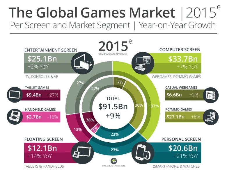 В 2015 году рынок игр вырастет на 9,4%, а Китай обгонит США - фото 1