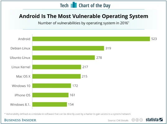 Android — самая небезопасная ОС в 2016 году - изображение 1 Android — самая небезопасная ОС в 2016 году - фото 1