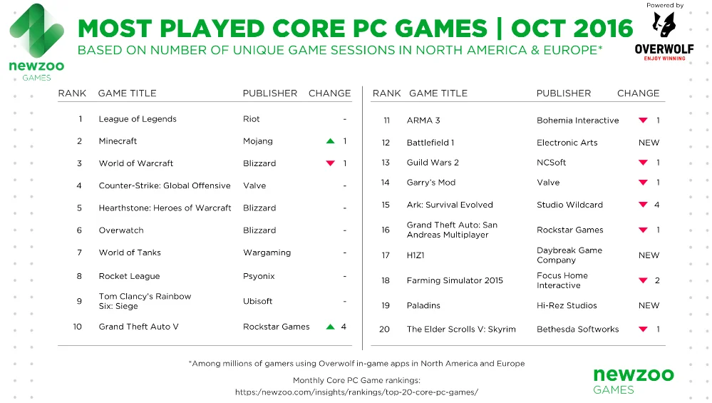 Newzoo опубликовала топ PC-игр октября, и он выглядит очень странно - фото 1