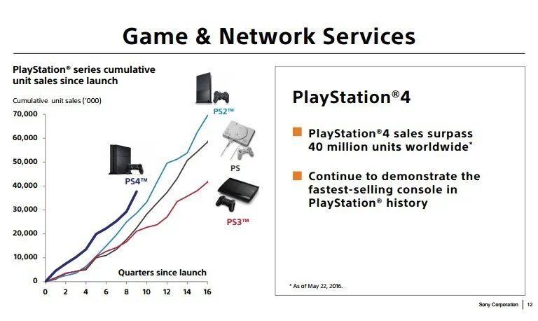 За PlayStation Plus платят более 20 млн пользователей - фото 2
