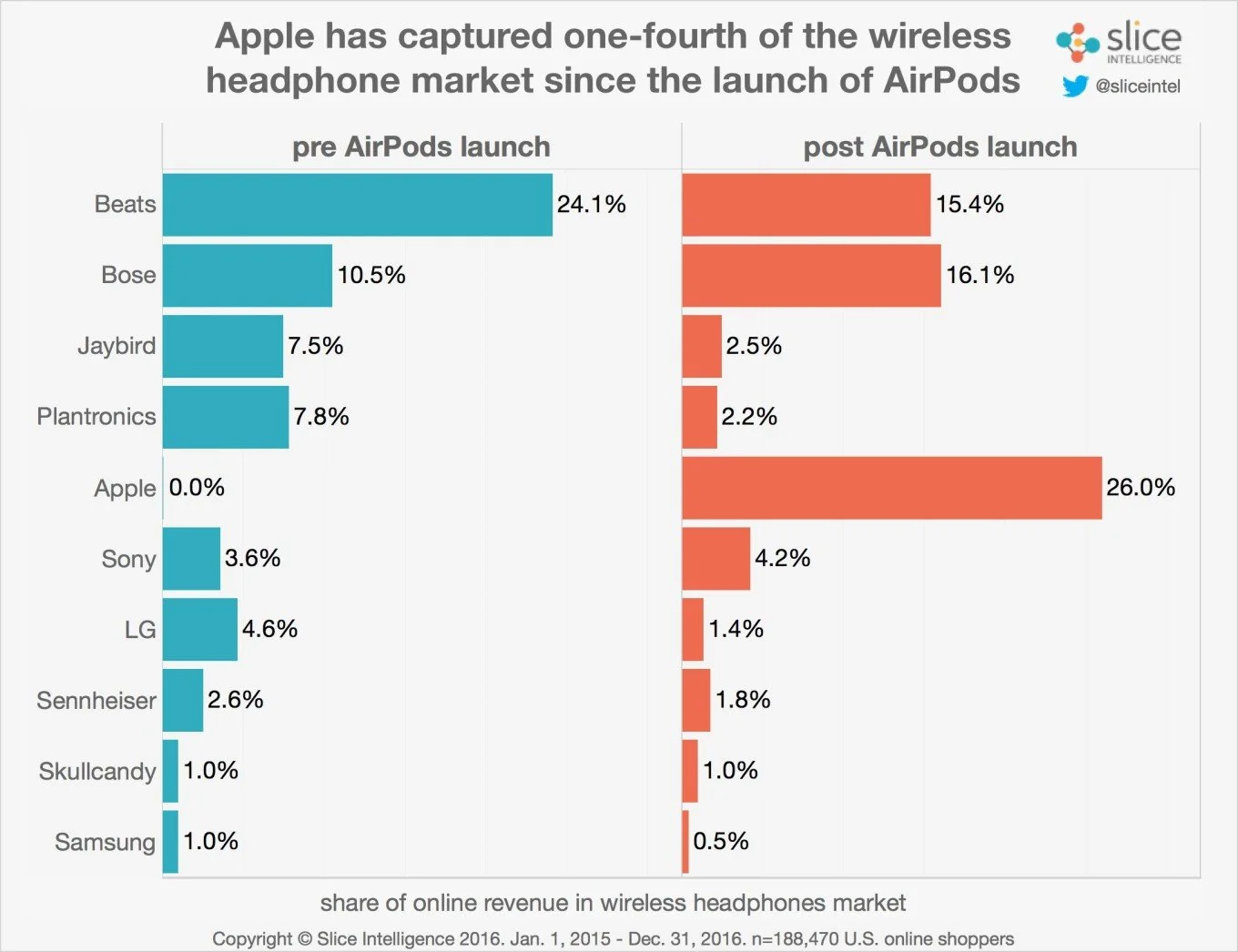 Apple AirPods заняли четверть рынка беспроводных наушников - фото 1